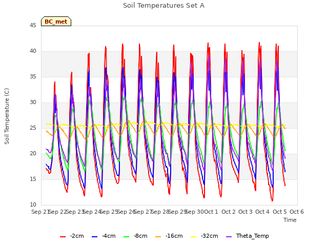 plot of Soil Temperatures Set A