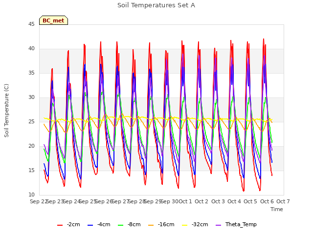 plot of Soil Temperatures Set A