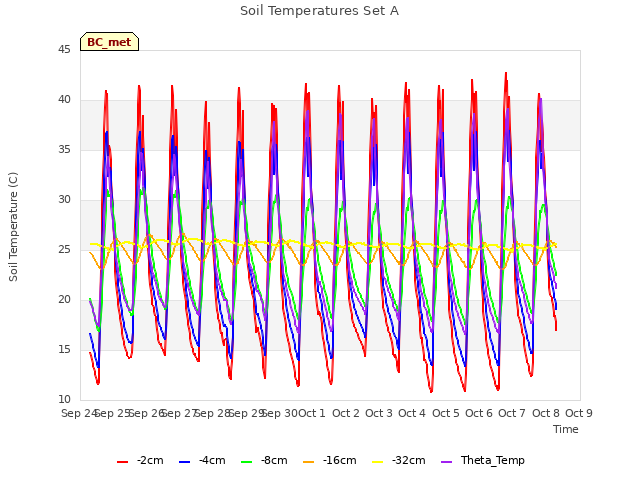 plot of Soil Temperatures Set A