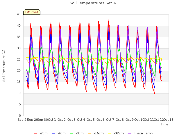 plot of Soil Temperatures Set A