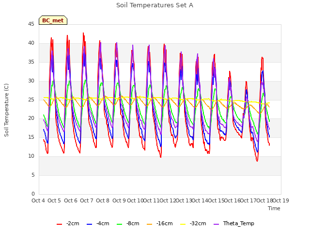 plot of Soil Temperatures Set A