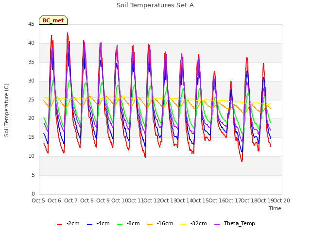 plot of Soil Temperatures Set A