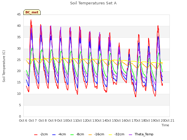 plot of Soil Temperatures Set A