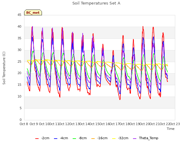 plot of Soil Temperatures Set A