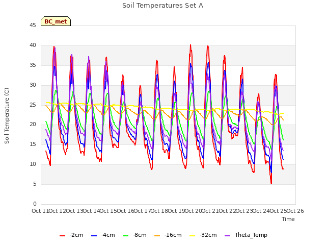 plot of Soil Temperatures Set A