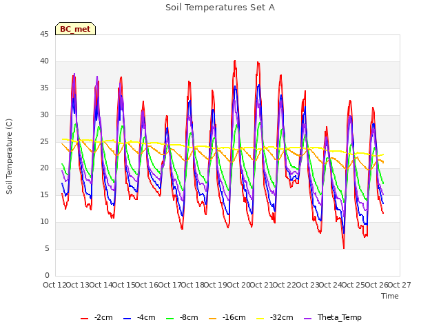 plot of Soil Temperatures Set A