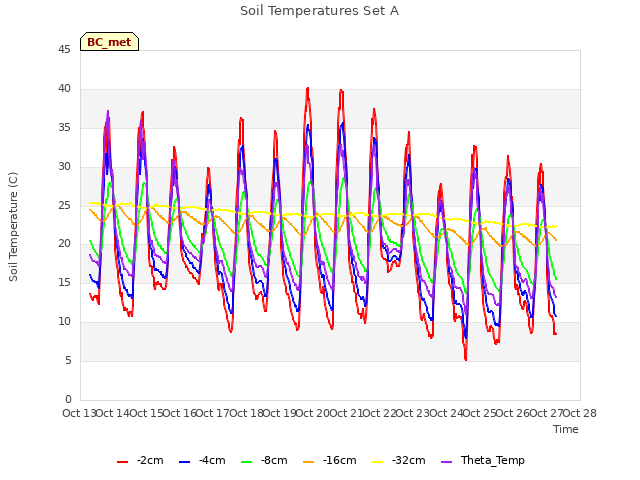 plot of Soil Temperatures Set A