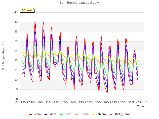 plot of Soil Temperatures Set A