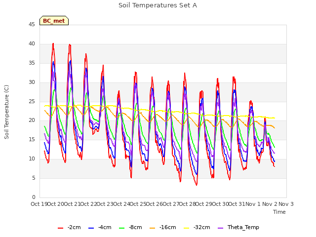 plot of Soil Temperatures Set A