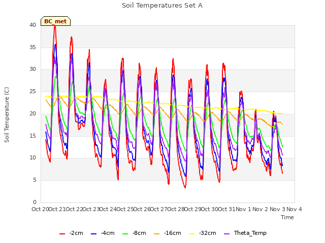 plot of Soil Temperatures Set A