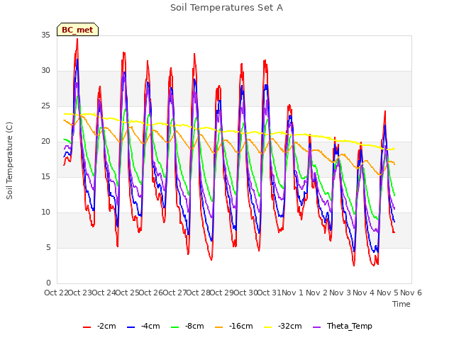 plot of Soil Temperatures Set A