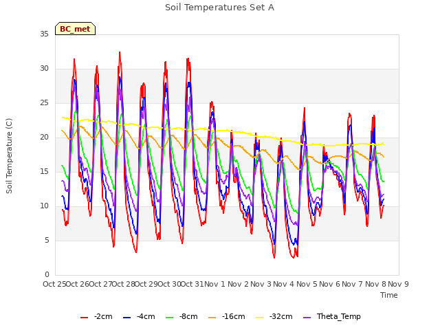 plot of Soil Temperatures Set A