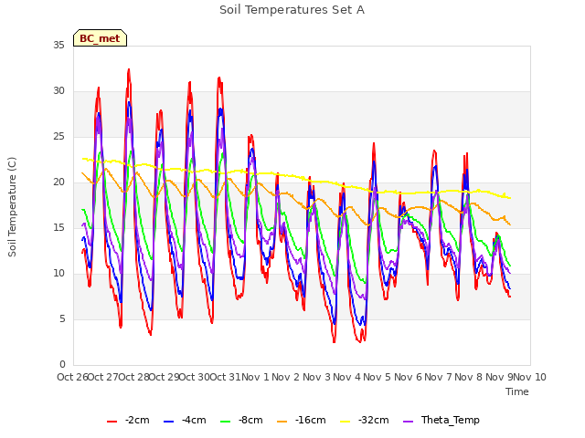 plot of Soil Temperatures Set A