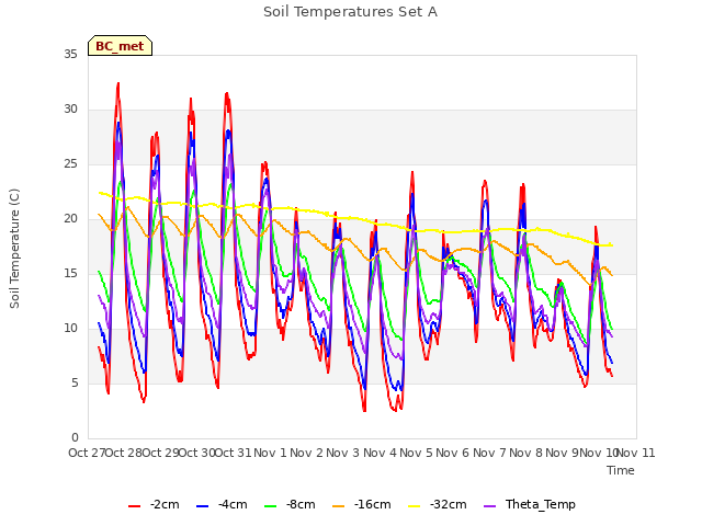 plot of Soil Temperatures Set A