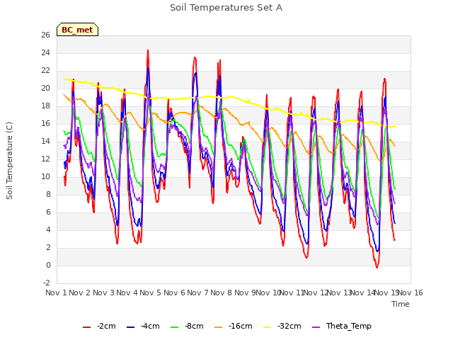 plot of Soil Temperatures Set A