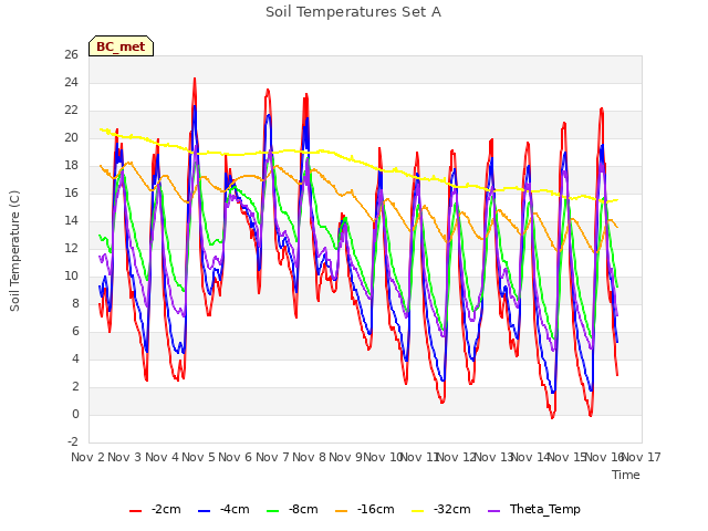 plot of Soil Temperatures Set A