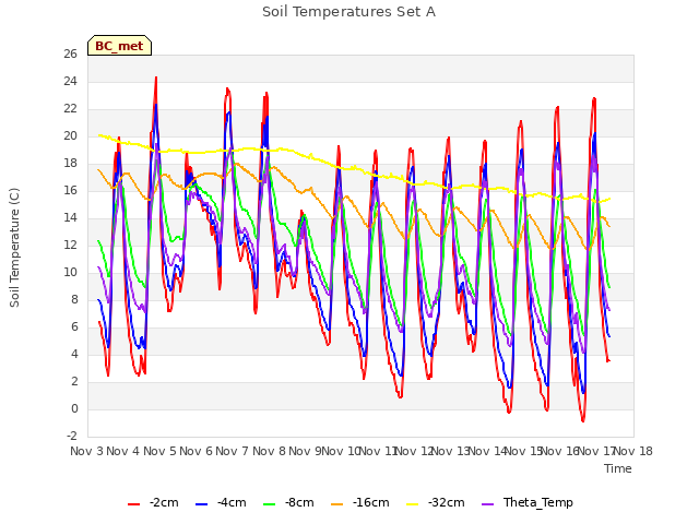 plot of Soil Temperatures Set A