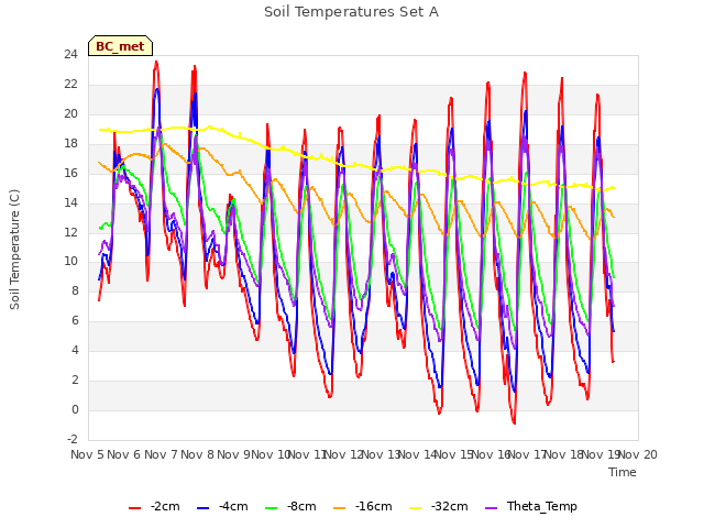 plot of Soil Temperatures Set A