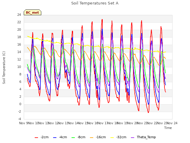 plot of Soil Temperatures Set A