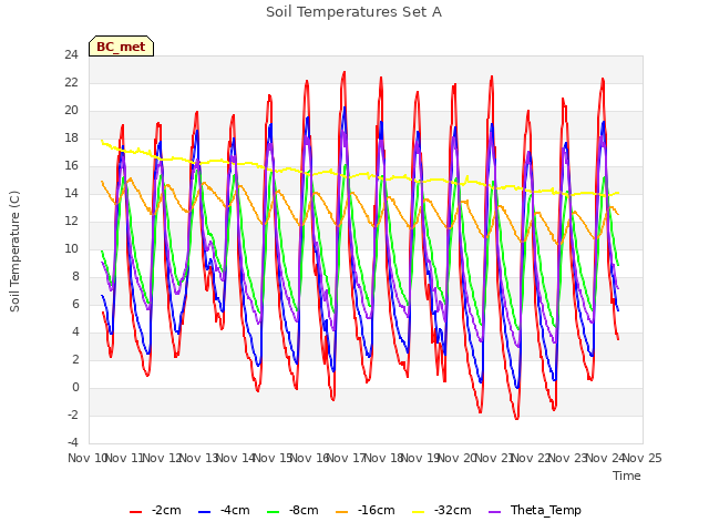 plot of Soil Temperatures Set A