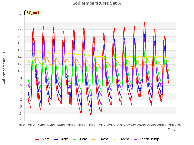 plot of Soil Temperatures Set A