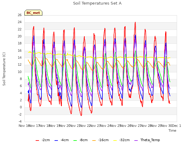 plot of Soil Temperatures Set A