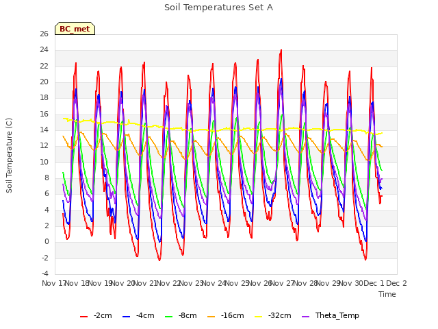 plot of Soil Temperatures Set A