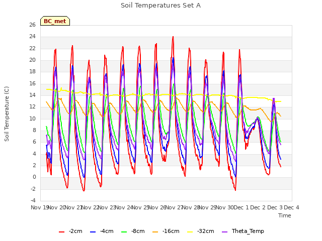 plot of Soil Temperatures Set A