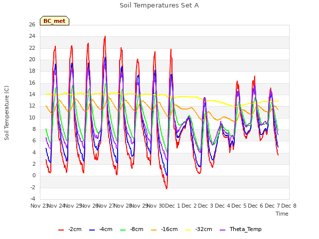 plot of Soil Temperatures Set A