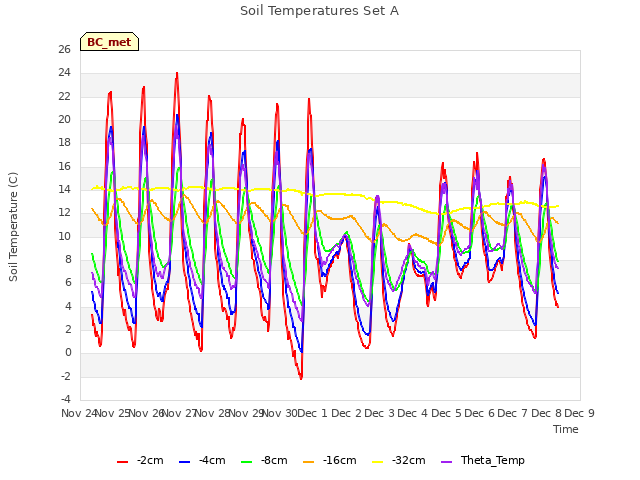 plot of Soil Temperatures Set A