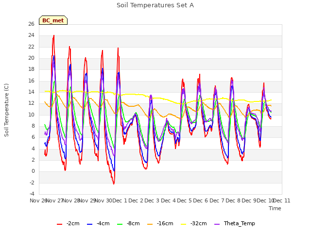 plot of Soil Temperatures Set A