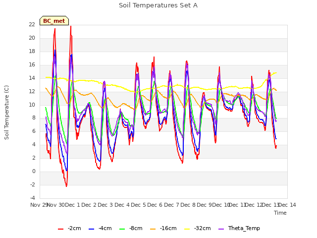 plot of Soil Temperatures Set A