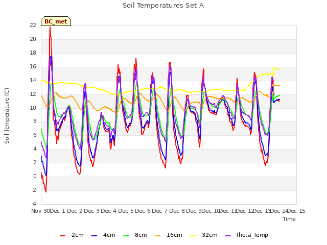 plot of Soil Temperatures Set A