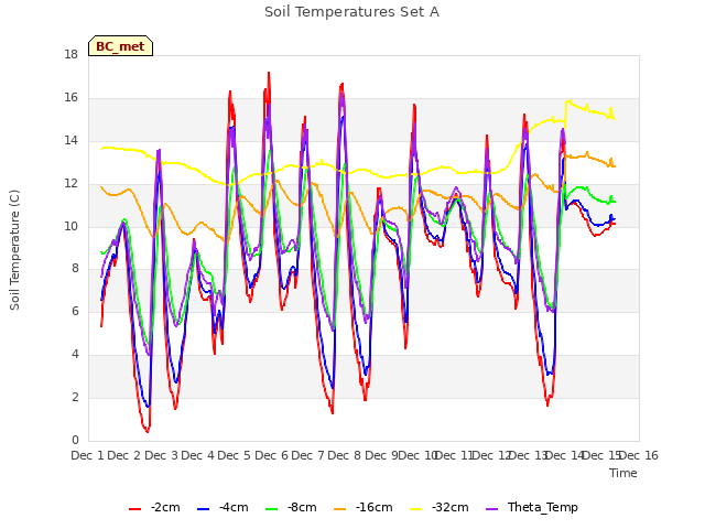 plot of Soil Temperatures Set A