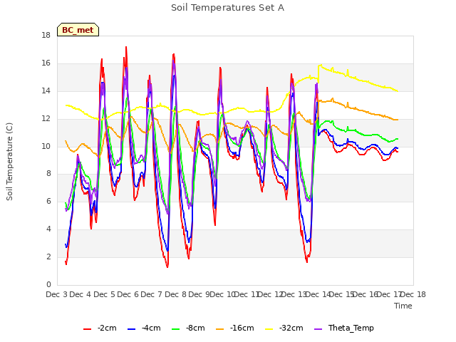 plot of Soil Temperatures Set A