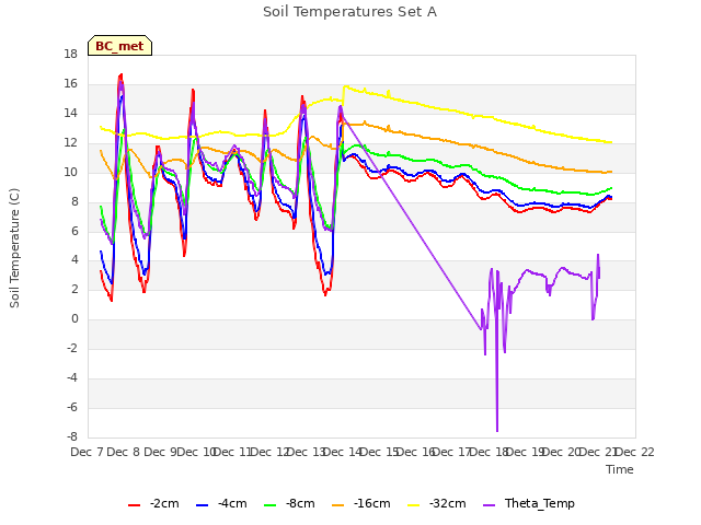 plot of Soil Temperatures Set A