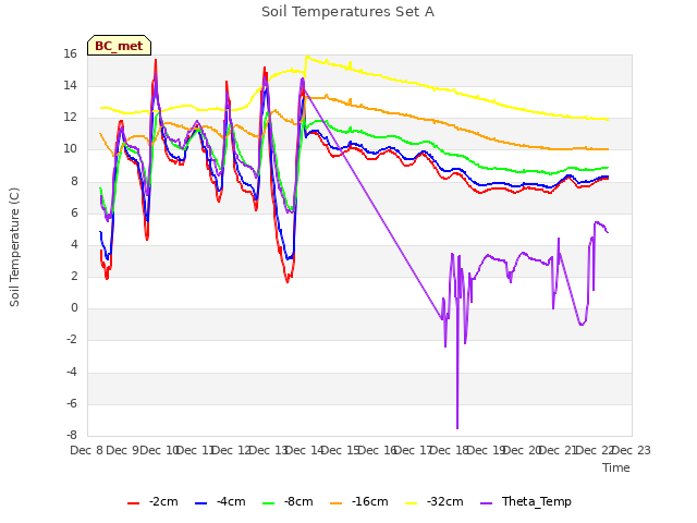 plot of Soil Temperatures Set A