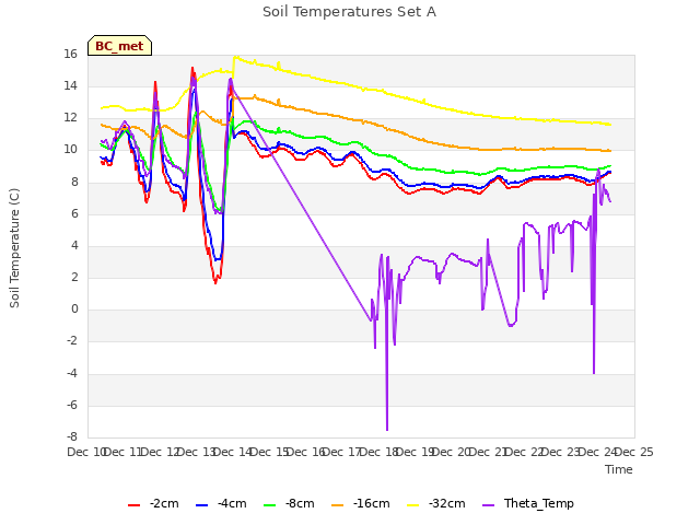 plot of Soil Temperatures Set A