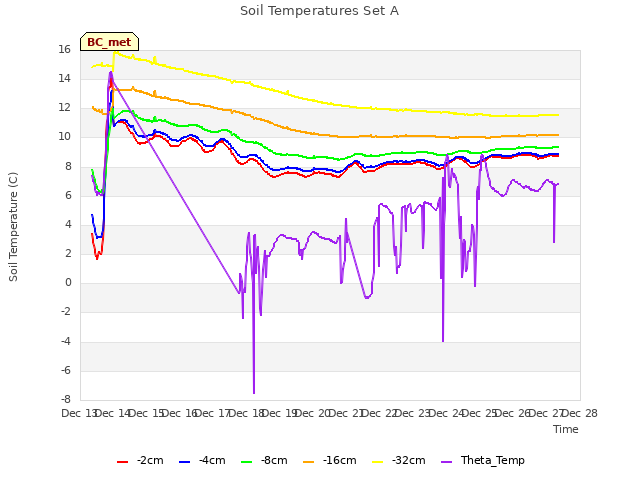 plot of Soil Temperatures Set A