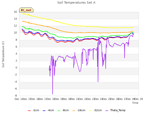 plot of Soil Temperatures Set A