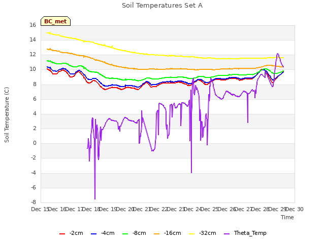 plot of Soil Temperatures Set A