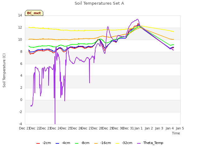 plot of Soil Temperatures Set A