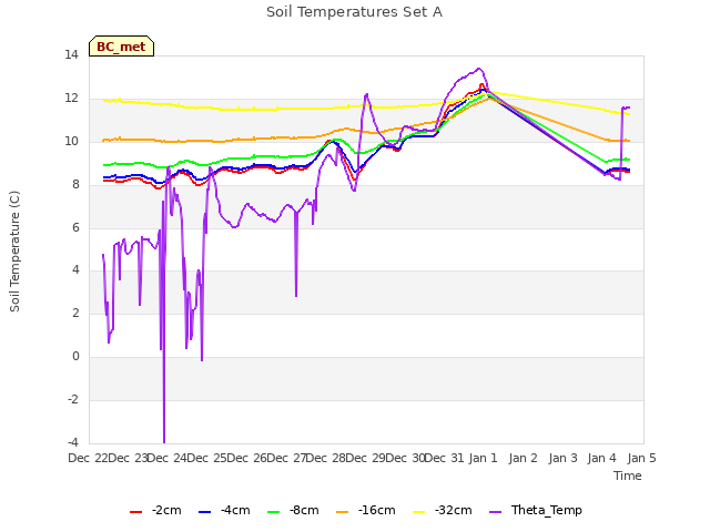 plot of Soil Temperatures Set A