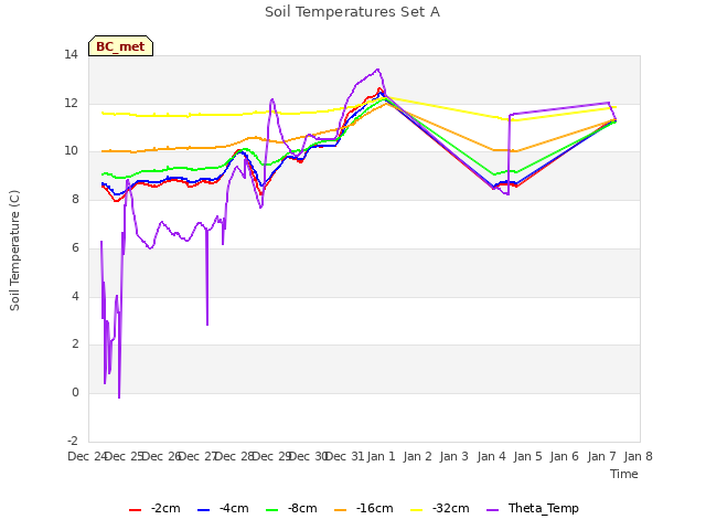 plot of Soil Temperatures Set A