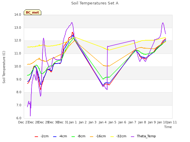 plot of Soil Temperatures Set A