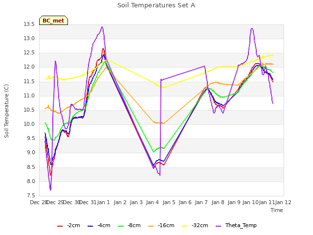 plot of Soil Temperatures Set A