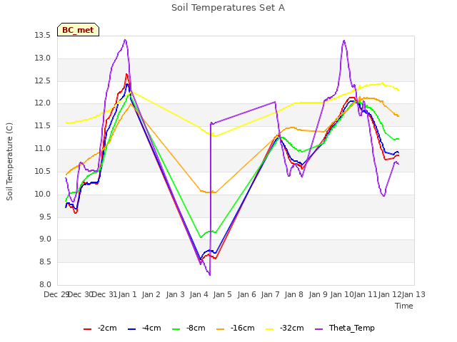 plot of Soil Temperatures Set A