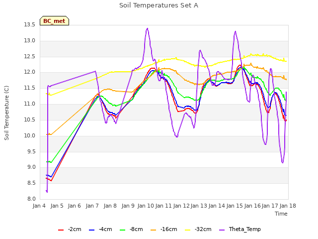 plot of Soil Temperatures Set A