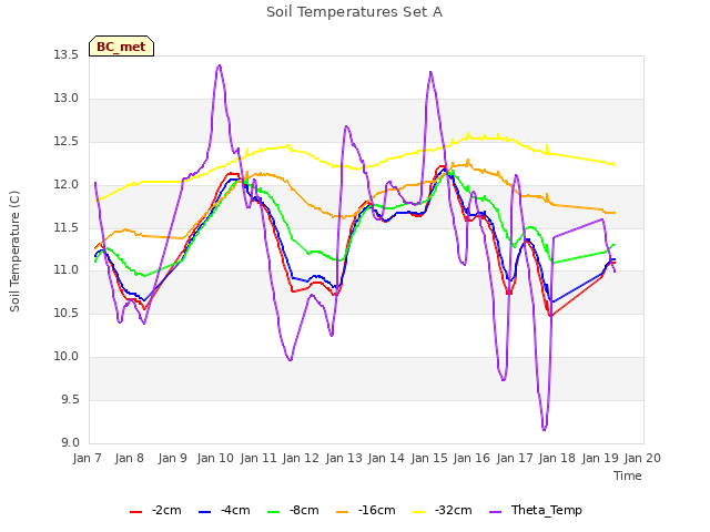 plot of Soil Temperatures Set A