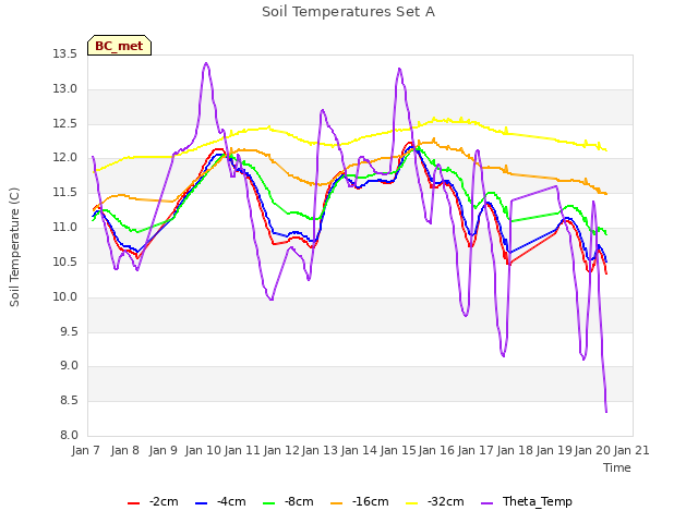 plot of Soil Temperatures Set A